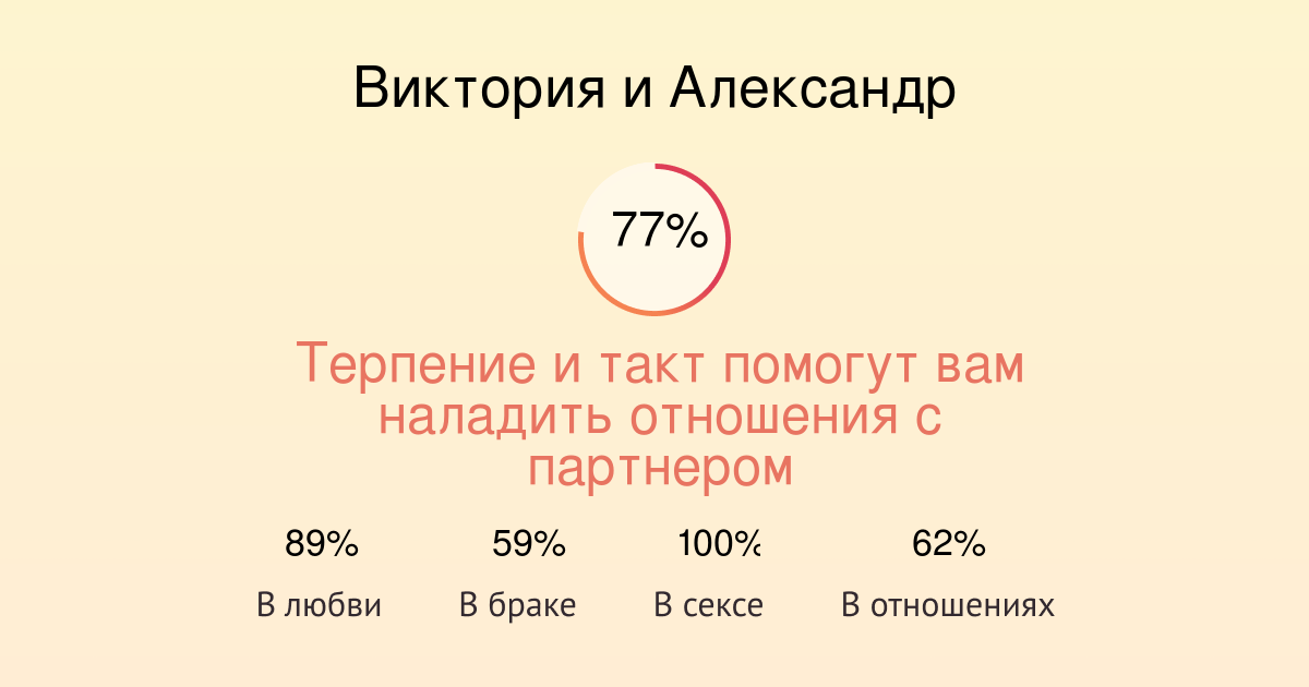 Совместимость имен Виктория и Александр в любви, браке
