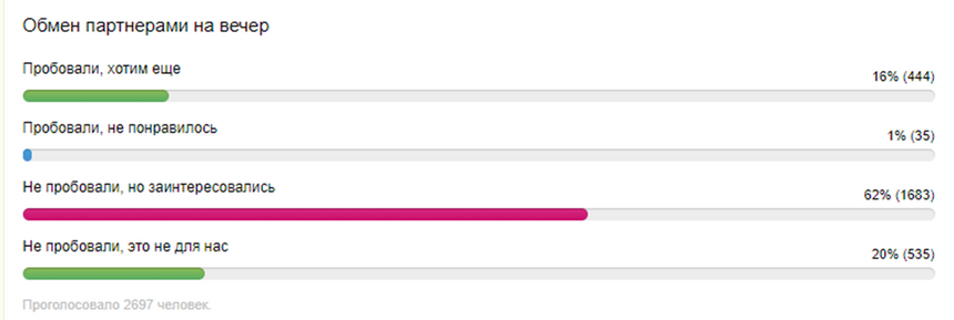Опрос на сайте знакомств для свингеров